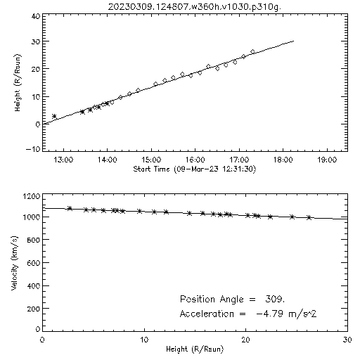 2nd order height time plot