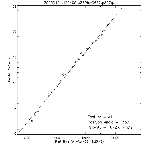 1st order height time plot