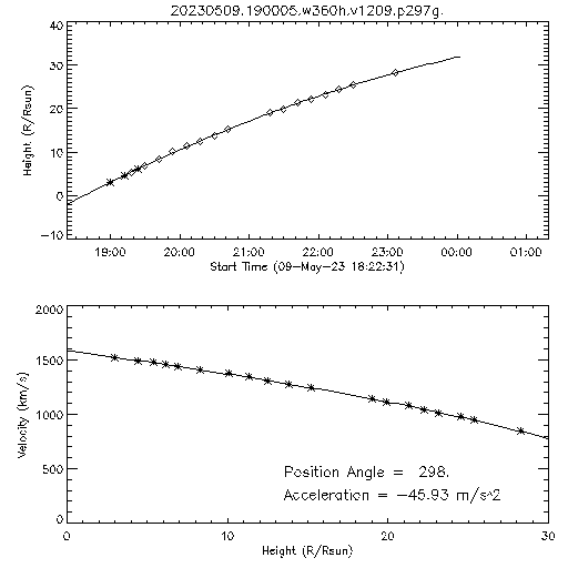 2nd order height time plot