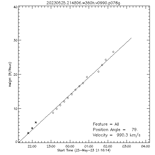 1st order height time plot