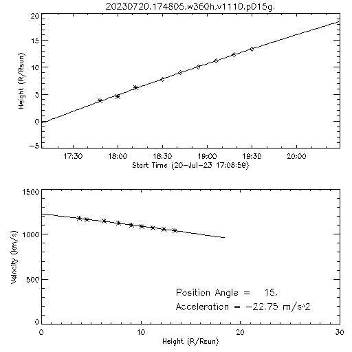 2nd order height time plot