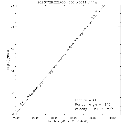 1st order height time plot