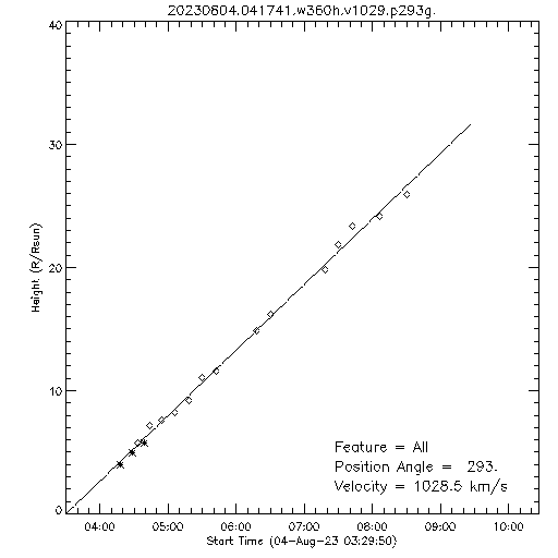 1st order height time plot