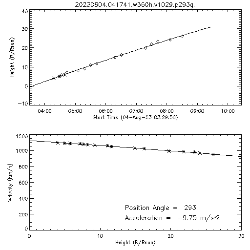 2nd order height time plot