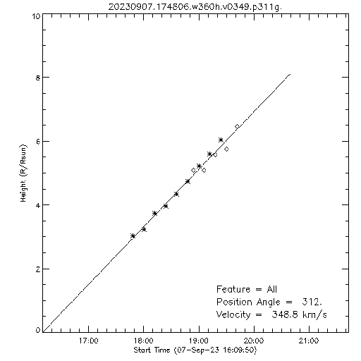 1st order height time plot