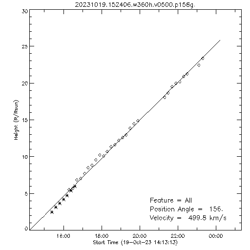 1st order height time plot