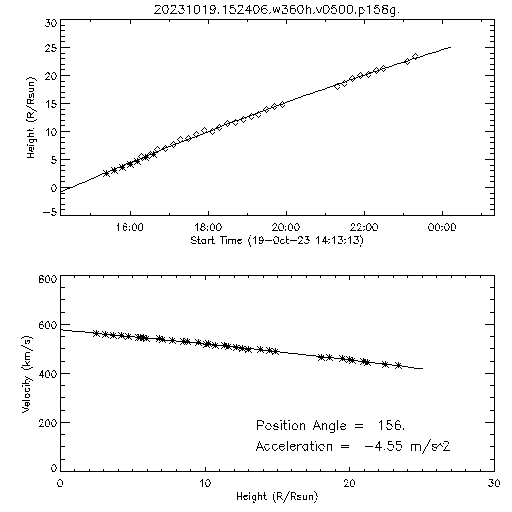 2nd order height time plot