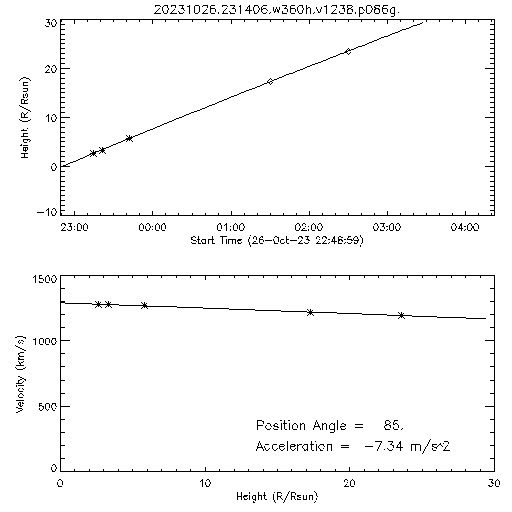 2nd order height time plot