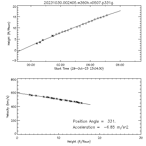 2nd order height time plot