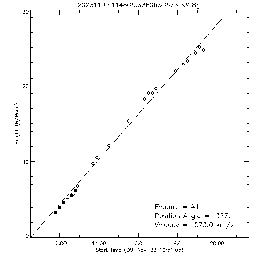 1st order height time plot