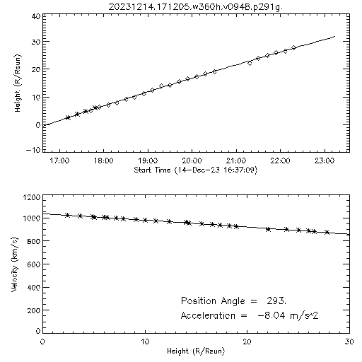 2nd order height time plot