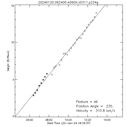 1st order height time plot