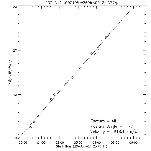 1st order height time plot