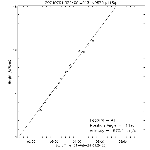 1st order height time plot