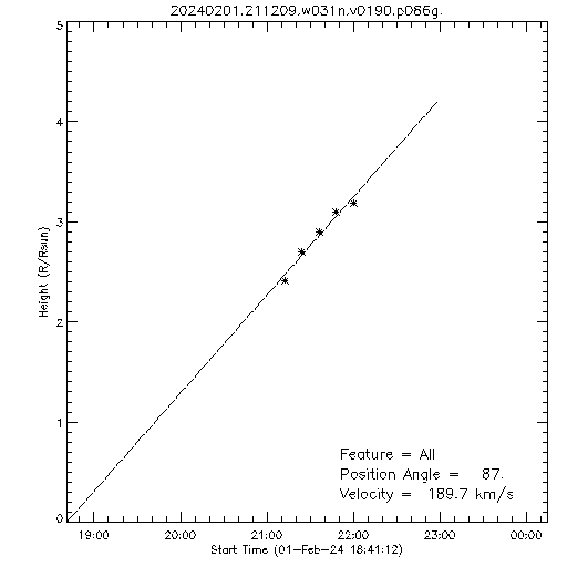 1st order height time plot