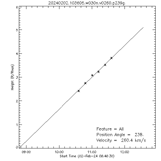 1st order height time plot