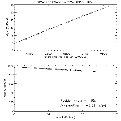 2nd order height time plot