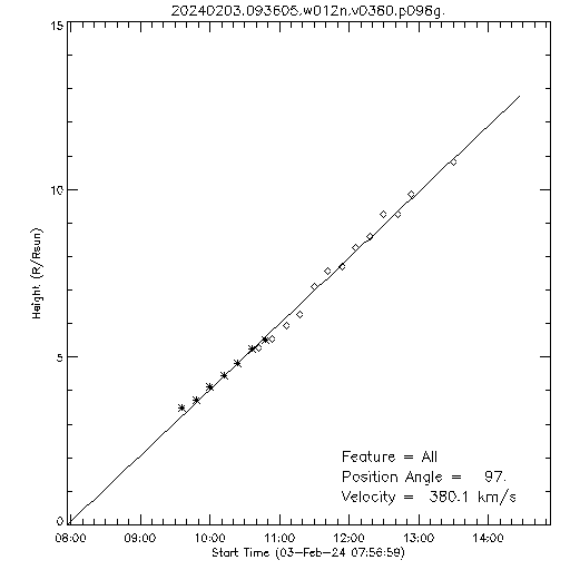 1st order height time plot