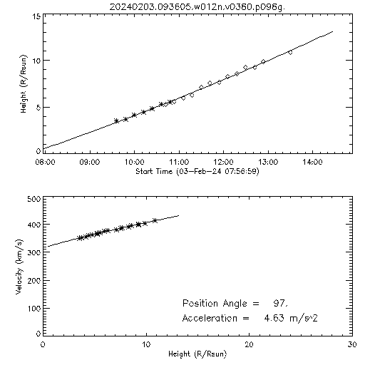 2nd order height time plot