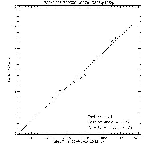 1st order height time plot