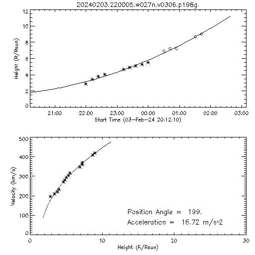 2nd order height time plot