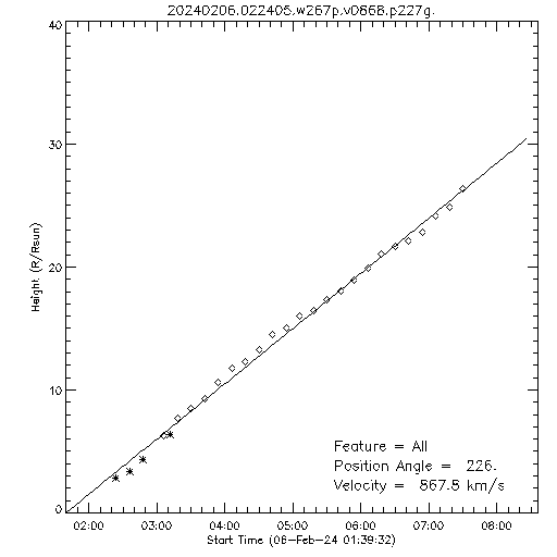 1st order height time plot