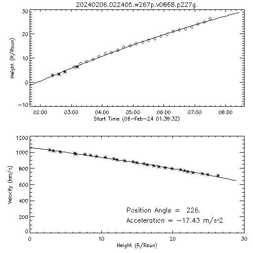 2nd order height time plot