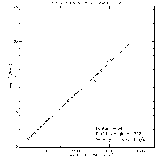 1st order height time plot