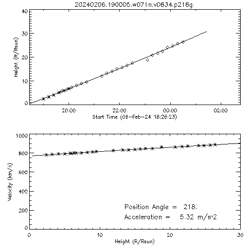 2nd order height time plot