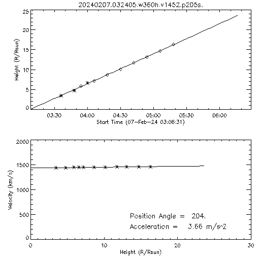 2nd order height time plot