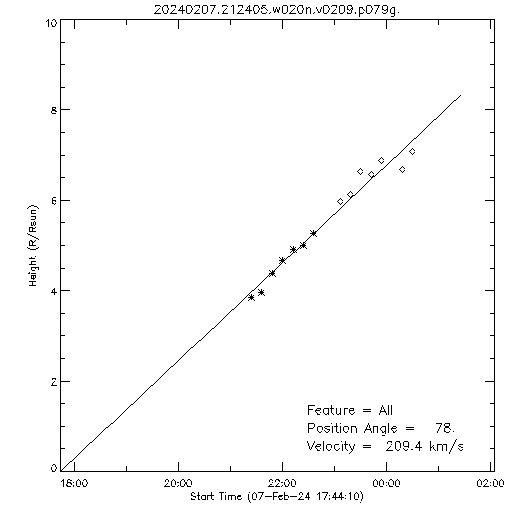 1st order height time plot