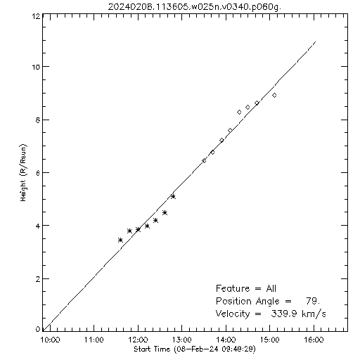 1st order height time plot