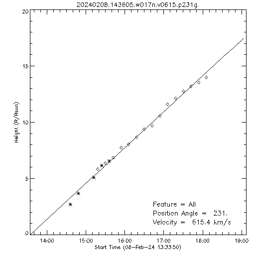 1st order height time plot