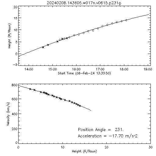 2nd order height time plot