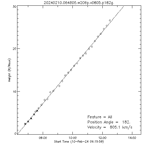 1st order height time plot