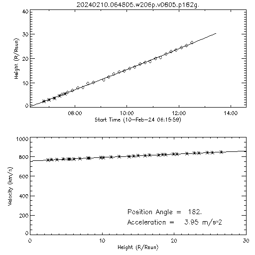 2nd order height time plot