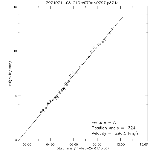 1st order height time plot