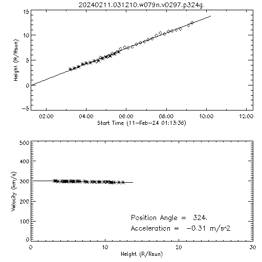 2nd order height time plot