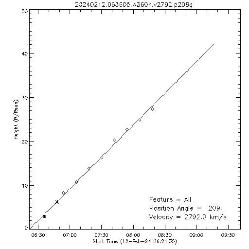 1st order height time plot