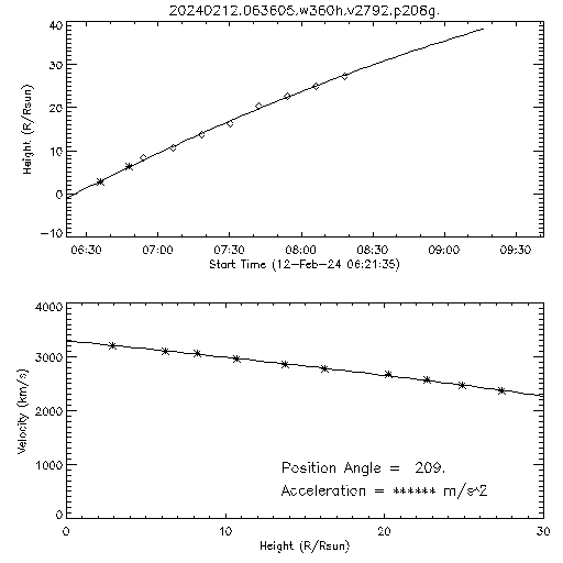 2nd order height time plot