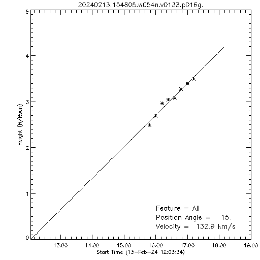 1st order height time plot