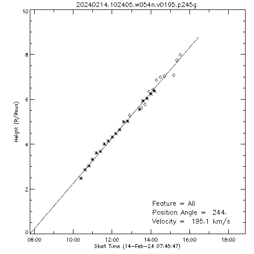 1st order height time plot