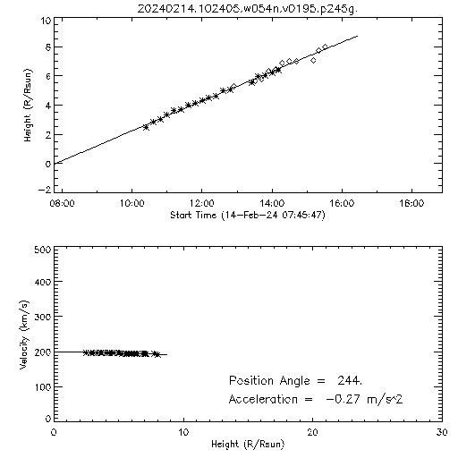 2nd order height time plot