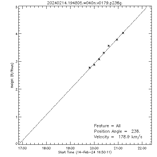 1st order height time plot