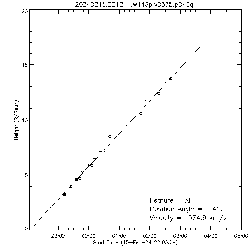 1st order height time plot