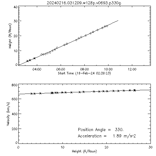 2nd order height time plot