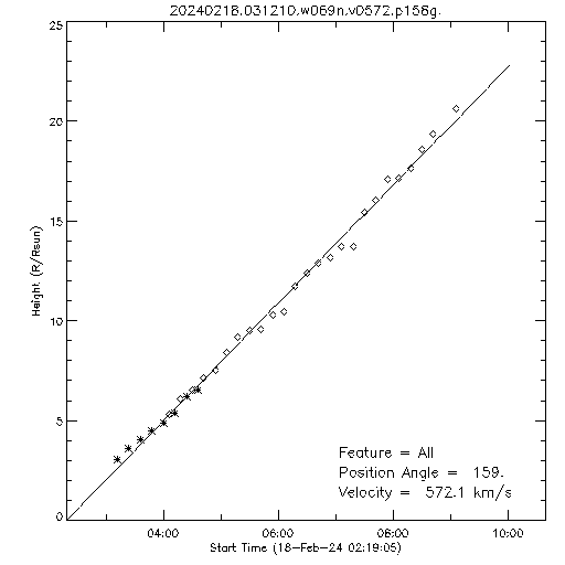 1st order height time plot