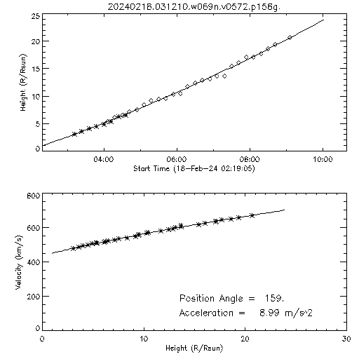 2nd order height time plot