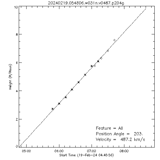 1st order height time plot