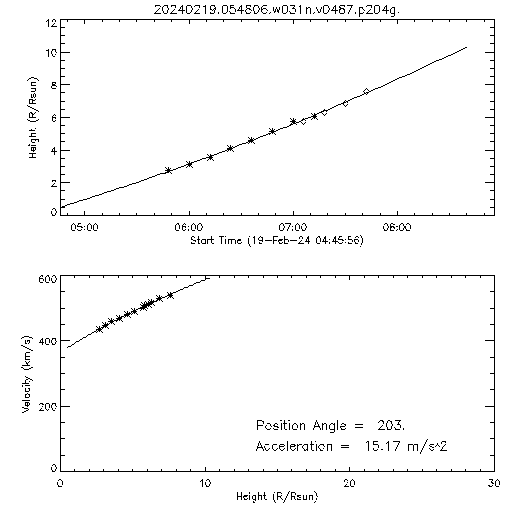 2nd order height time plot